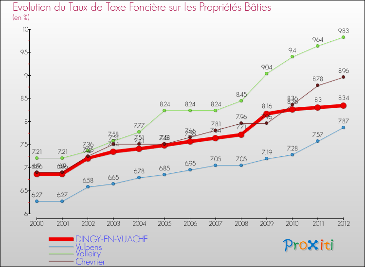 Evolution du taux de la taxe foncière sur le bati pour DINGY-EN-VUACHE et les communes proches de 2000 à 2012 Comparaison des taux de taxe foncière sur le bati pour DINGY-EN-VUACHE et les communes voisines de 2000 à 2012