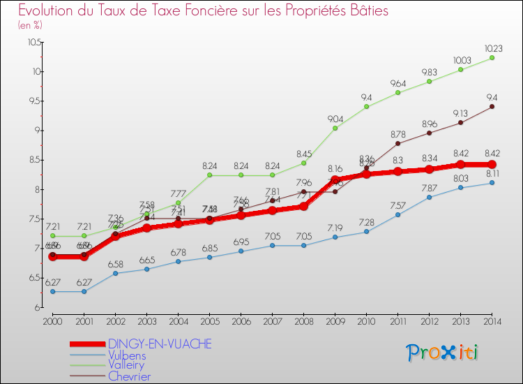 Evolution du taux de la taxe foncière sur le bati pour DINGY-EN-VUACHE et les communes proches de 2000 à 2014 Comparaison des taux de taxe foncière sur le bati pour DINGY-EN-VUACHE et les communes voisines de 2000 à 2014