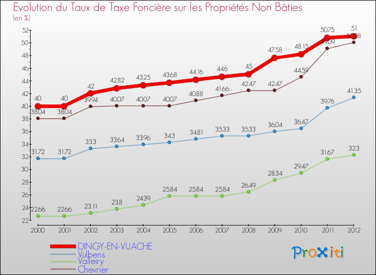 Evolution du taux de la taxe foncière sur les immeubles et terrains non batis pour DINGY-EN-VUACHE et les communes proches de 2000 à 2012 Comparaison des taux de la taxe foncière sur les immeubles et terrains non batis pour DINGY-EN-VUACHE et les communes voisines de 2000 à 2012