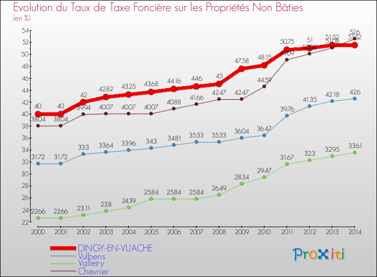 Evolution du taux de la taxe foncière sur les immeubles et terrains non batis pour DINGY-EN-VUACHE et les communes proches de 2000 à 2014 Comparaison des taux de la taxe foncière sur les immeubles et terrains non batis pour DINGY-EN-VUACHE et les communes voisines de 2000 à 2014