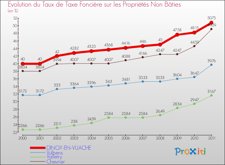 Evolution du taux de la taxe foncière sur les immeubles et terrains non batis pour DINGY-EN-VUACHE et les communes proches Comparaison des taux de la taxe foncière sur les immeubles et terrains non batis pour DINGY-EN-VUACHE et les communes voisines