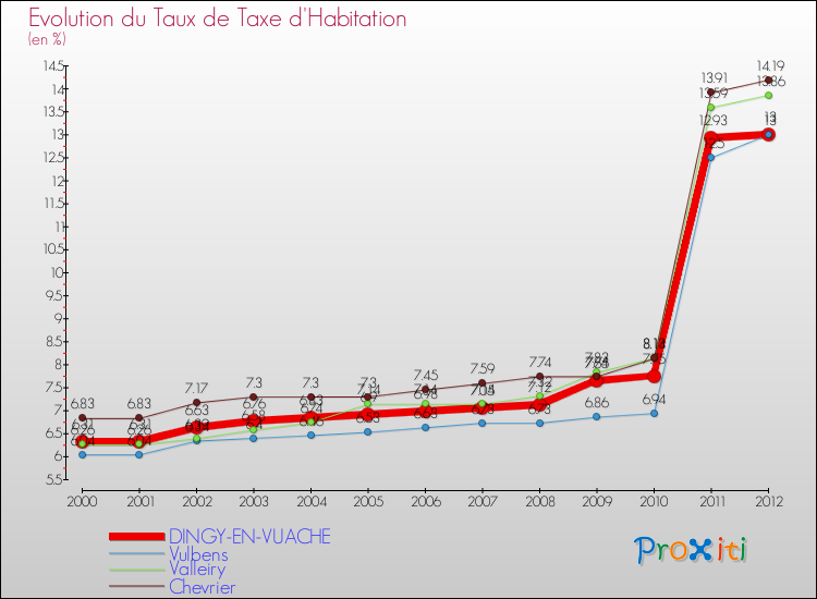 Evolution du taux de la taxe d'habitation pour DINGY-EN-VUACHE et les communes proches Comparaison des taux de la taxe d'habitation pour DINGY-EN-VUACHE et les communes voisines