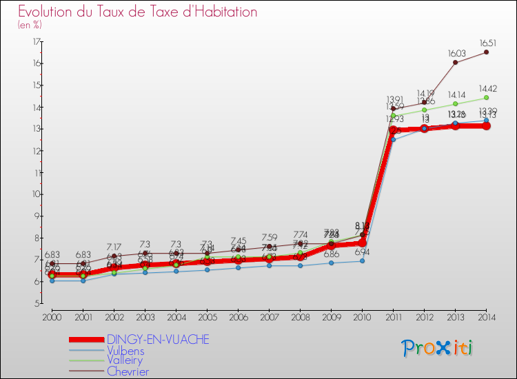 Evolution du taux de la taxe d'habitation pour DINGY-EN-VUACHE et les communes proches de 2000 à 2014 Comparaison des taux de la taxe d'habitation pour DINGY-EN-VUACHE et les communes voisines de 2000 à 2014