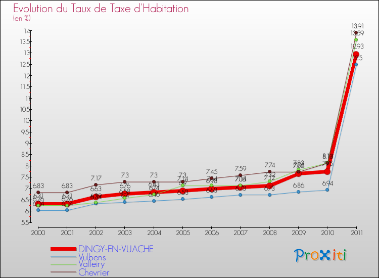 Evolution du taux de la taxe d'habitation pour DINGY-EN-VUACHE et les communes proches Comparaison des taux de la taxe d'habitation pour DINGY-EN-VUACHE et les communes voisines