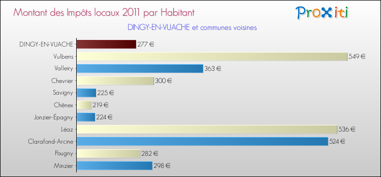 Montant des impôts locaux par Habitant pour DINGY-EN-VUACHE et les communes proches Comparaison des impôts locaux par habitant pour DINGY-EN-VUACHE et les communes voisines