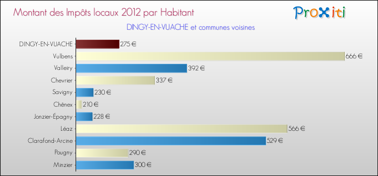Montant des impôts locaux par Habitant pour DINGY-EN-VUACHE et les communes proches Comparaison des impôts locaux par habitant pour DINGY-EN-VUACHE et les communes voisines