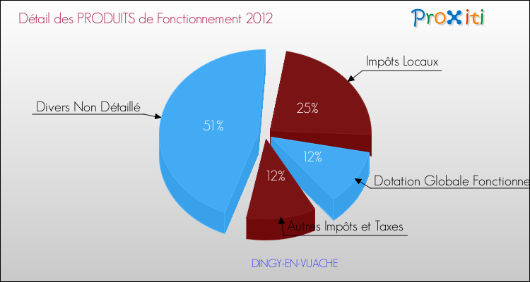 Décomposition du Budget de Fonctionnement 2012 de la commune de DINGY-EN-VUACHE Budget de Fonctionnement 2012 pour la commune de DINGY-EN-VUACHE