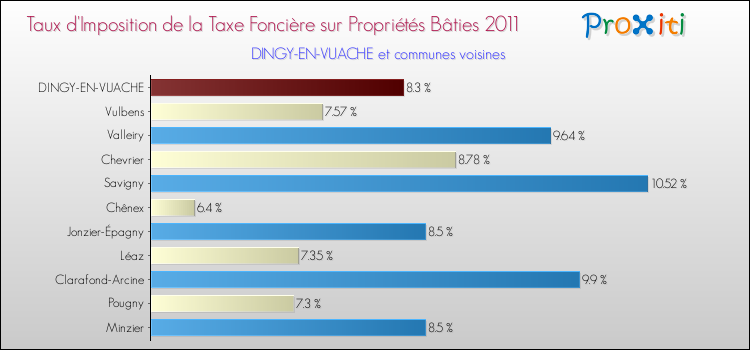 Taux d'imposition de la taxe foncière sur le bati 2011 pour DINGY-EN-VUACHE et les communes proches Comparaison des taux d'imposition de la taxe foncière sur le bati 2011 pour DINGY-EN-VUACHE et les communes voisines