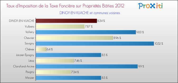 Taux d'imposition de la taxe foncière sur le bati 2012 pour DINGY-EN-VUACHE et les communes proches Comparaison des taux d'imposition de la taxe foncière sur le bati 2012 pour DINGY-EN-VUACHE et les communes voisines