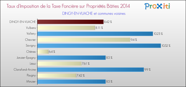 Taux d'imposition de la taxe foncière sur le bati 2014 pour DINGY-EN-VUACHE et les communes proches Comparaison des taux d'imposition de la taxe foncière sur le bati 2014 pour DINGY-EN-VUACHE et les communes voisines