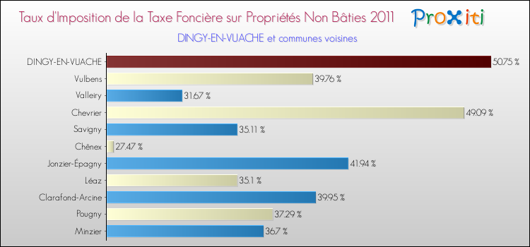 Taux d'imposition de la taxe foncière sur les immeubles et terrains non batis 2011 pour DINGY-EN-VUACHE et les communes proches Comparaison des taux d'imposition de la taxe foncière sur les immeubles et terrains non batis 2011 pour DINGY-EN-VUACHE et les communes voisines