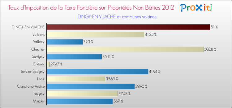 Taux d'imposition de la taxe foncière sur les immeubles et terrains non batis 2012 pour DINGY-EN-VUACHE et les communes proches Comparaison des taux d'imposition de la taxe foncière sur les immeubles et terrains non batis 2012 pour DINGY-EN-VUACHE et les communes voisines