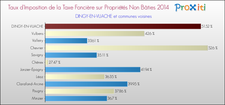 Taux d'imposition de la taxe foncière sur les immeubles et terrains non batis 2014 pour DINGY-EN-VUACHE et les communes proches Comparaison des taux d'imposition de la taxe foncière sur les immeubles et terrains non batis 2014 pour DINGY-EN-VUACHE et les communes voisines