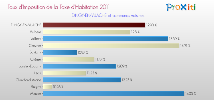 Taux d'imposition de la taxe d'habitation 2011 pour DINGY-EN-VUACHE et les communes proches Comparaison des taux d'imposition de la taxe d'habitation 2011 pour DINGY-EN-VUACHE et les communes voisines