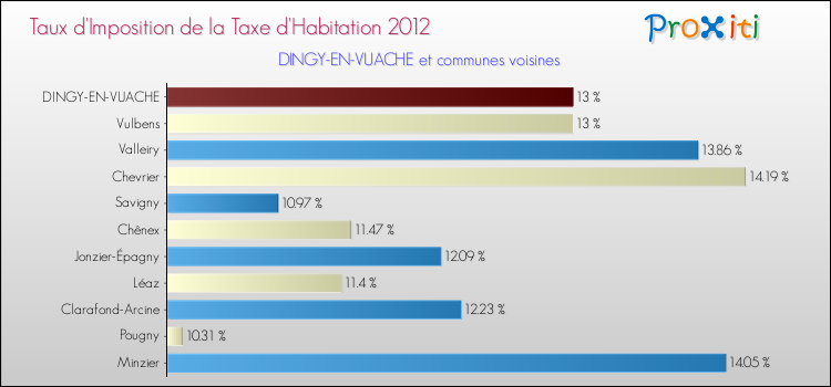 Taux d'imposition de la taxe d'habitation 2012 pour DINGY-EN-VUACHE et les communes proches Comparaison des taux d'imposition de la taxe d'habitation 2012 pour DINGY-EN-VUACHE et les communes voisines