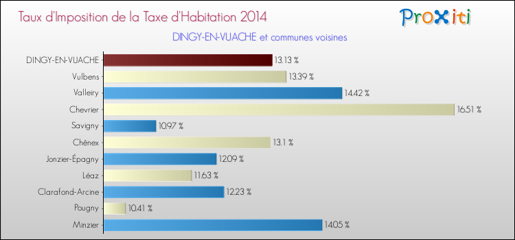 Taux d'imposition de la taxe d'habitation 2014 pour DINGY-EN-VUACHE et les communes proches Comparaison des taux d'imposition de la taxe d'habitation 2014 pour DINGY-EN-VUACHE et les communes voisines