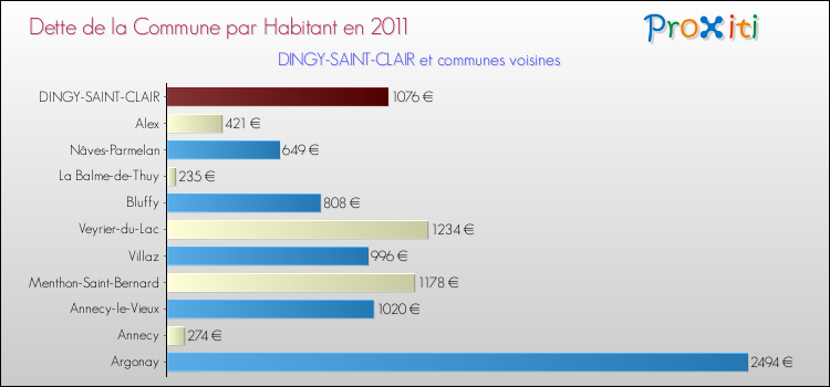 Dette par habitant de la commune en 2011 pour DINGY-SAINT-CLAIR et les communes proches Comparaison de la dette par habitant de la commune en 2011 pour DINGY-SAINT-CLAIR et les communes voisines