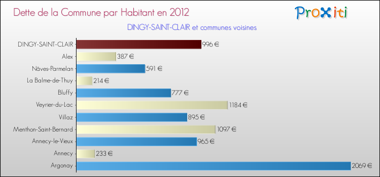 Dette par habitant de la commune en 2012 pour DINGY-SAINT-CLAIR et les communes proches Comparaison de la dette par habitant de la commune en 2012 pour DINGY-SAINT-CLAIR et les communes voisines