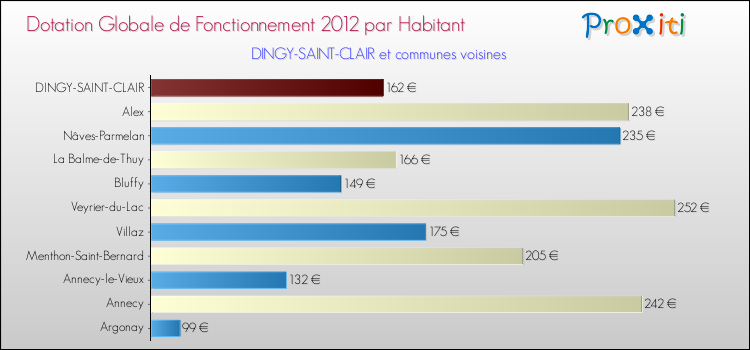 Montant des dotations globales de fonctionnement DGF par Habitant pour DINGY-SAINT-CLAIR et les communes proches Comparaison des des dotations globales de fonctionnement DGF par habitant pour DINGY-SAINT-CLAIR et les communes voisines