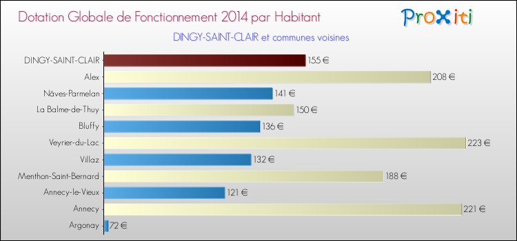 Montant des dotations globales de fonctionnement DGF par Habitant pour DINGY-SAINT-CLAIR et les communes proches en 2014. Comparaison des des dotations globales de fonctionnement DGF par habitant pour DINGY-SAINT-CLAIR et les communes voisines en 2014.