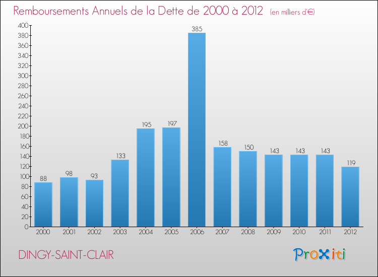 Evolution de l'annuité de la dette pour la commune de DINGY-SAINT-CLAIR de 2000 à 2012 Annuités de la dette pour DINGY-SAINT-CLAIR de 2000 à 2012