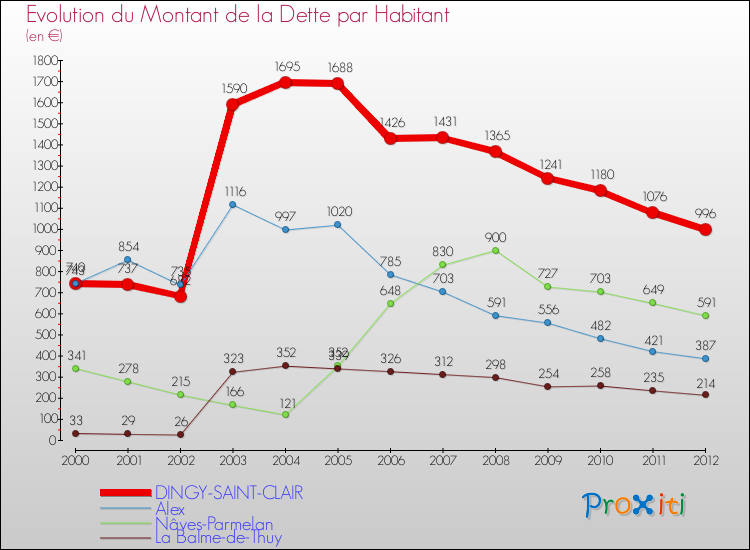 Evolution de la dette par habitant pour la commune de DINGY-SAINT-CLAIR et les communes proches de 2000 à 2012 Comparaison de la dette par habitant pour DINGY-SAINT-CLAIR et les communes voisines de 2000 à 2012