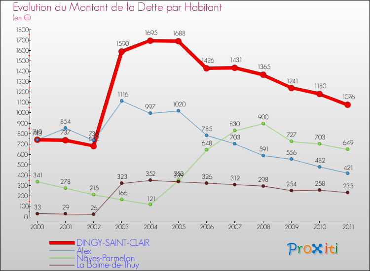 Evolution de la dette par habitant pour la commune de DINGY-SAINT-CLAIR et les communes proches Comparaison de la dette par habitant pour DINGY-SAINT-CLAIR et les communes voisines