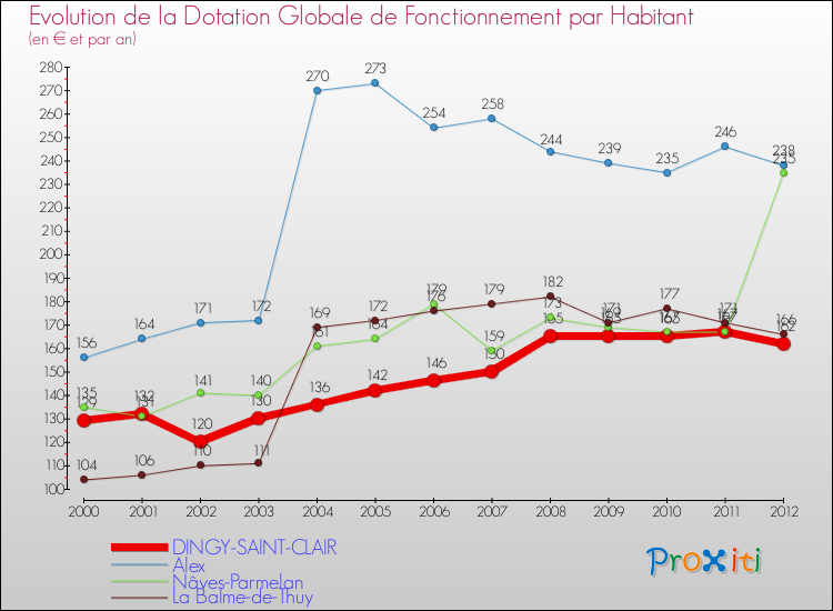 Evolution et montant de la dotation globale de fonctionnement par Habitant pour DINGY-SAINT-CLAIR et les communes proches Comparaison des dotations globales de fonctionnement par habitant pour DINGY-SAINT-CLAIR et les communes voisines