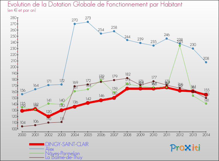 Evolution et montant de la dotation globale de fonctionnement par Habitant pour DINGY-SAINT-CLAIR et les communes proches de 2000 à 2014. Comparaison des dotations globales de fonctionnement par habitant pour DINGY-SAINT-CLAIR et les communes voisines de 2000 à 2014.