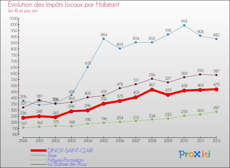 Evolution et montant des impôts locaux par Habitant pour DINGY-SAINT-CLAIR et les communes proches Comparaison des impôts locaux par habitant pour DINGY-SAINT-CLAIR et les communes voisines