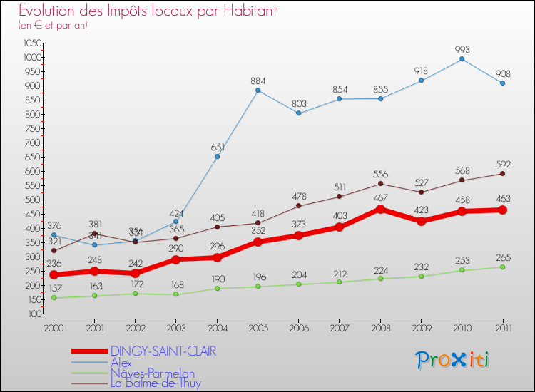 Evolution et montant des impôts locaux par Habitant pour DINGY-SAINT-CLAIR et les communes proches Comparaison des impôts locaux par habitant pour DINGY-SAINT-CLAIR et les communes voisines