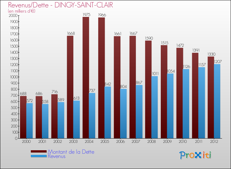 Evolution comparée de la dette et des revenus pour la commune de DINGY-SAINT-CLAIR de 2000 à 2012 Comparaison de la dette et des revenus pour DINGY-SAINT-CLAIR de 2000 à 2012