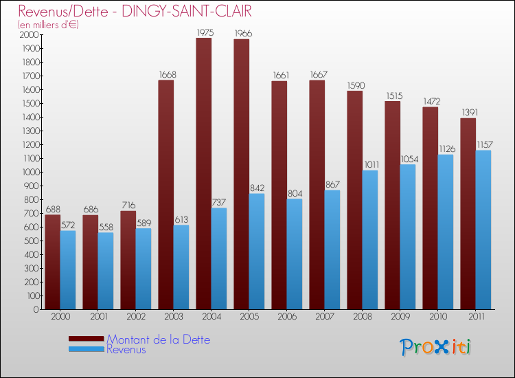 Evolution comparée de la dette et des revenus pour la commune de DINGY-SAINT-CLAIR de 2000 à 2011 Comparaison de la dette et des revenus pour DINGY-SAINT-CLAIR de 2000 à 2011