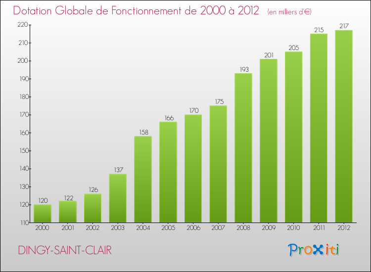 Evolution du montant de la Dotation Globale de Fonctionnement pour la commune de DINGY-SAINT-CLAIR de 2000 à 2012 Evolution du montant de la Dotation Globale de Fonctionnement pour DINGY-SAINT-CLAIR de 2000 à 2012