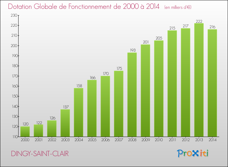 Evolution du montant de la Dotation Globale de Fonctionnement pour la commune de DINGY-SAINT-CLAIR de 2000 à 2014 Evolution du montant de la Dotation Globale de Fonctionnement pour DINGY-SAINT-CLAIR de 2000 à 2014