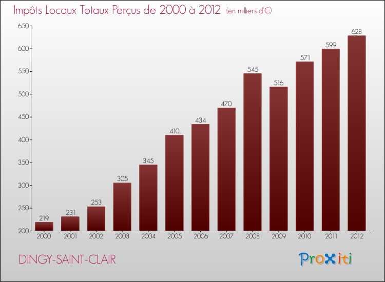 Evolution des Impôts Locaux pour la commune de DINGY-SAINT-CLAIR de 2000 à 2012 Evolution des Impôts Locaux pour DINGY-SAINT-CLAIR de 2000 à 2012