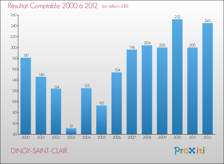 Evolution du résultat comptable pour la commune de DINGY-SAINT-CLAIR de 2000 à 2012 Evolution du résultat comptable pour DINGY-SAINT-CLAIR de 2000 à 2012