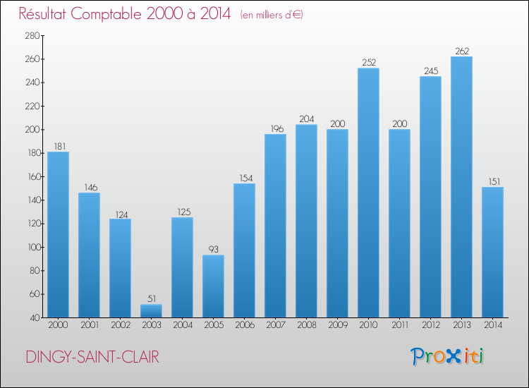 Evolution du résultat comptable pour la commune de DINGY-SAINT-CLAIR de 2000 à 2014 Evolution du résultat comptable pour DINGY-SAINT-CLAIR de 2000 à 2014