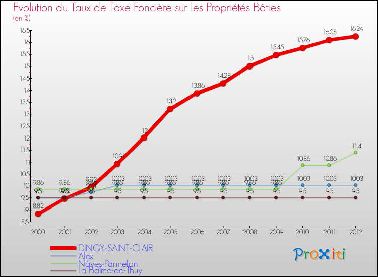 Evolution du taux de la taxe foncière sur le bati pour DINGY-SAINT-CLAIR et les communes proches de 2000 à 2012 Comparaison des taux de taxe foncière sur le bati pour DINGY-SAINT-CLAIR et les communes voisines de 2000 à 2012