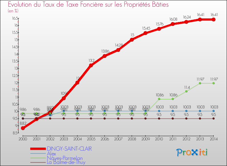 Evolution du taux de la taxe foncière sur le bati pour DINGY-SAINT-CLAIR et les communes proches de 2000 à 2014 Comparaison des taux de taxe foncière sur le bati pour DINGY-SAINT-CLAIR et les communes voisines de 2000 à 2014