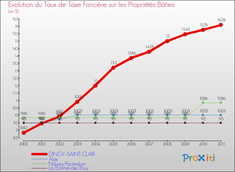 Evolution du taux de la taxe foncière sur le bati pour DINGY-SAINT-CLAIR et les communes proches Comparaison des taux de taxe foncière sur le bati pour DINGY-SAINT-CLAIR et les communes voisines
