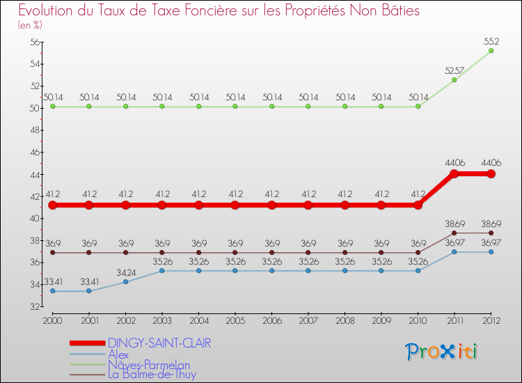 Evolution du taux de la taxe foncière sur les immeubles et terrains non batis pour DINGY-SAINT-CLAIR et les communes proches de 2000 à 2012 Comparaison des taux de la taxe foncière sur les immeubles et terrains non batis pour DINGY-SAINT-CLAIR et les communes voisines de 2000 à 2012