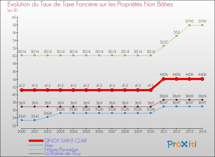 Evolution du taux de la taxe foncière sur les immeubles et terrains non batis pour DINGY-SAINT-CLAIR et les communes proches de 2000 à 2014 Comparaison des taux de la taxe foncière sur les immeubles et terrains non batis pour DINGY-SAINT-CLAIR et les communes voisines de 2000 à 2014