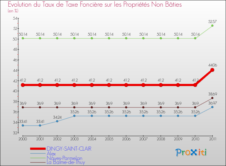 Evolution du taux de la taxe foncière sur les immeubles et terrains non batis pour DINGY-SAINT-CLAIR et les communes proches Comparaison des taux de la taxe foncière sur les immeubles et terrains non batis pour DINGY-SAINT-CLAIR et les communes voisines