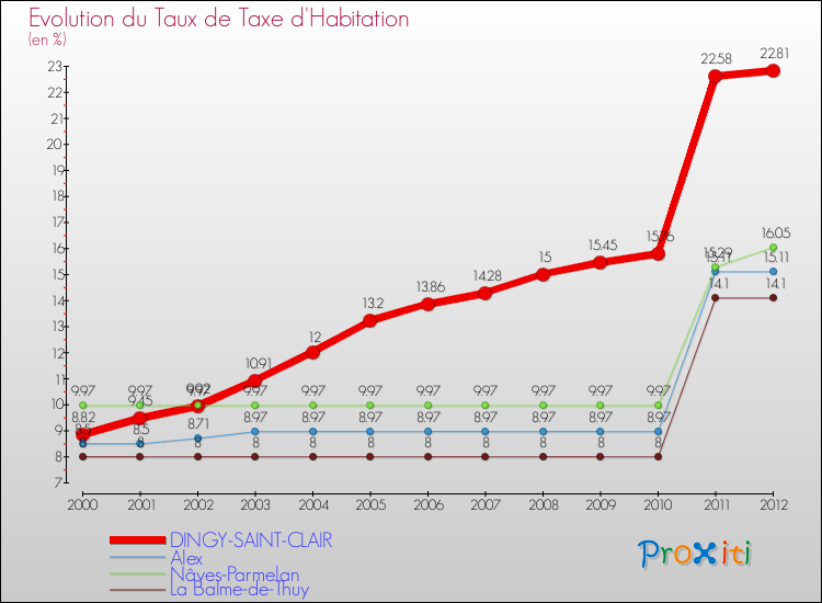 Evolution du taux de la taxe d'habitation pour DINGY-SAINT-CLAIR et les communes proches Comparaison des taux de la taxe d'habitation pour DINGY-SAINT-CLAIR et les communes voisines