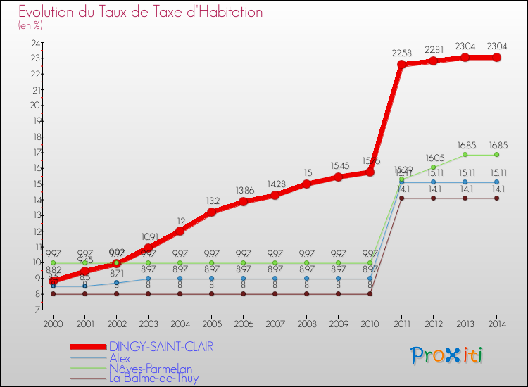 Evolution du taux de la taxe d'habitation pour DINGY-SAINT-CLAIR et les communes proches de 2000 à 2014 Comparaison des taux de la taxe d'habitation pour DINGY-SAINT-CLAIR et les communes voisines de 2000 à 2014