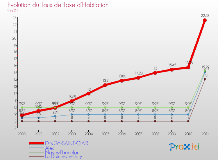 Evolution du taux de la taxe d'habitation pour DINGY-SAINT-CLAIR et les communes proches Comparaison des taux de la taxe d'habitation pour DINGY-SAINT-CLAIR et les communes voisines