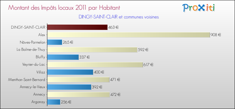 Montant des impôts locaux par Habitant pour DINGY-SAINT-CLAIR et les communes proches Comparaison des impôts locaux par habitant pour DINGY-SAINT-CLAIR et les communes voisines