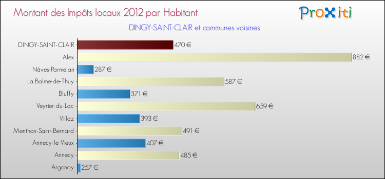 Montant des impôts locaux par Habitant pour DINGY-SAINT-CLAIR et les communes proches Comparaison des impôts locaux par habitant pour DINGY-SAINT-CLAIR et les communes voisines