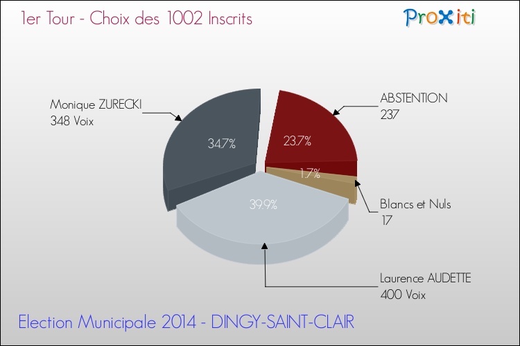 Résultats par rapport aux inscrits au 1er Tour des Elections Municipales 2014 de la commune de DINGY-SAINT-CLAIR Elections Municipales 2014 - Résultats par rapport aux inscrits au 1er Tour pour la commune de DINGY-SAINT-CLAIR